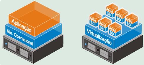 Virtualizacao